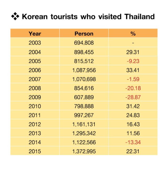 Korean_Tourists_who_visited_Thailand_N1_OK_.jpg