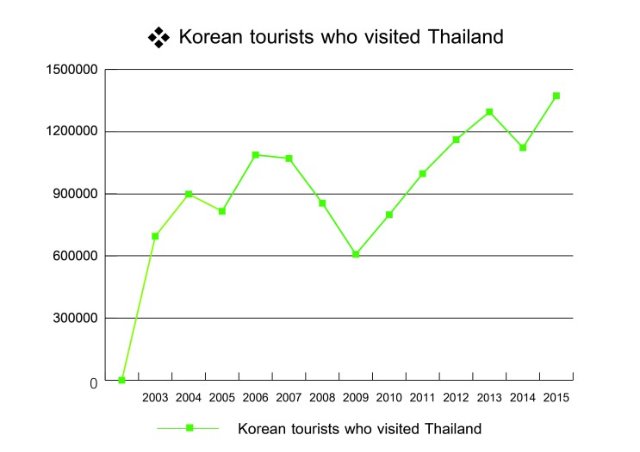 Graph_Korean_tourists_who_visited_Thailand_OK-02.jpg