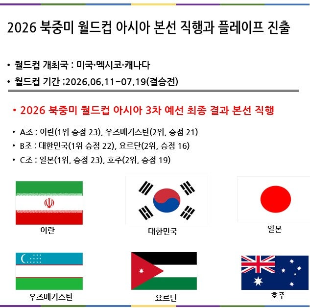 2026 북중미 월드컵 아시아 최종예선 종료: 본선 진출 6개국 기록 분석 및 4차 예선·대륙간 플레이오프 안내